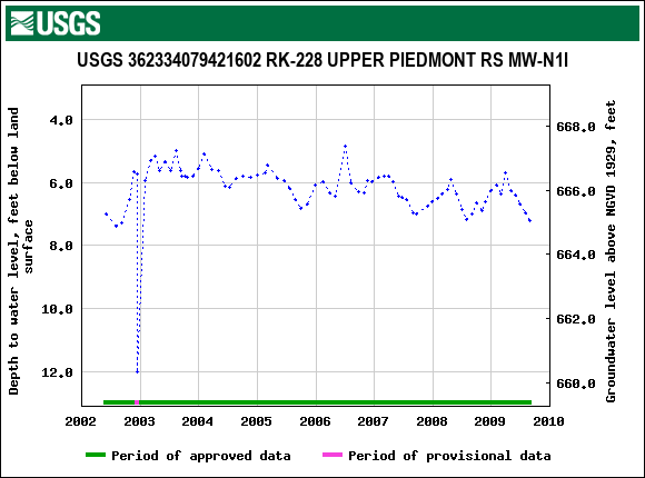 Graph of groundwater level data at USGS 362334079421602 RK-228 UPPER PIEDMONT RS MW-N1I