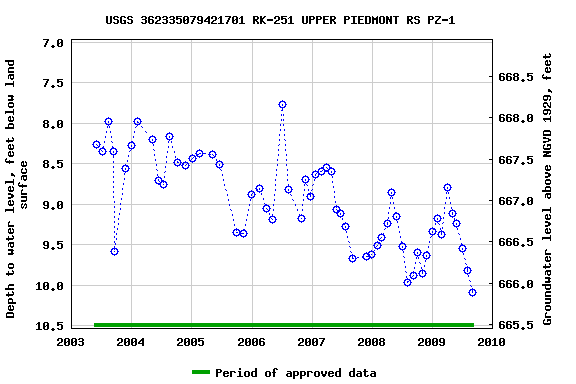 Graph of groundwater level data at USGS 362335079421701 RK-251 UPPER PIEDMONT RS PZ-1