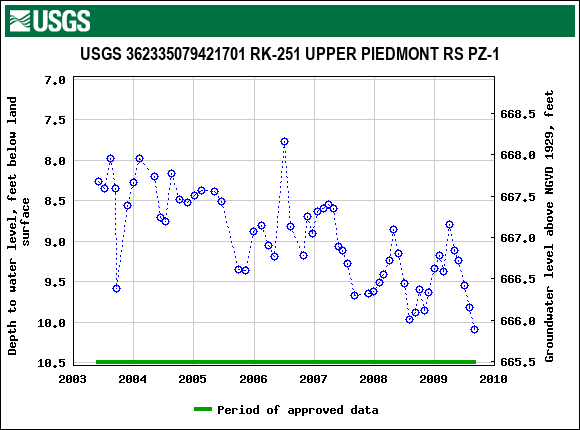 Graph of groundwater level data at USGS 362335079421701 RK-251 UPPER PIEDMONT RS PZ-1