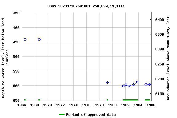 Graph of groundwater level data at USGS 362337107501801 25N.09W.19.1111