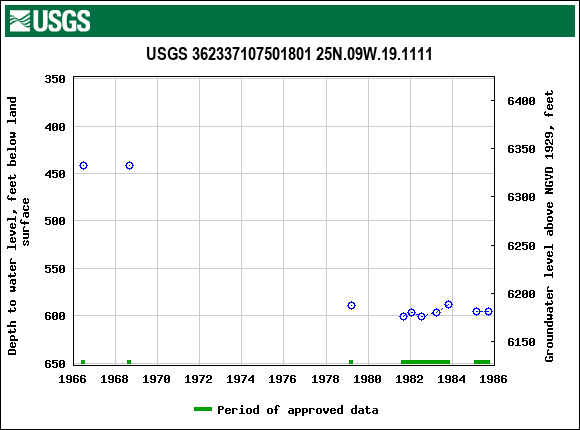 Graph of groundwater level data at USGS 362337107501801 25N.09W.19.1111