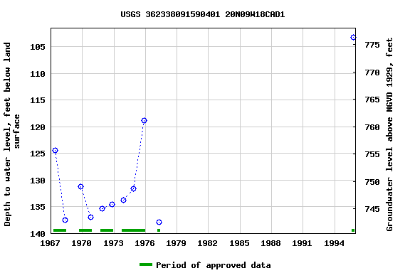 Graph of groundwater level data at USGS 362338091590401 20N09W18CAD1