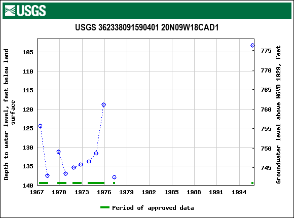 Graph of groundwater level data at USGS 362338091590401 20N09W18CAD1