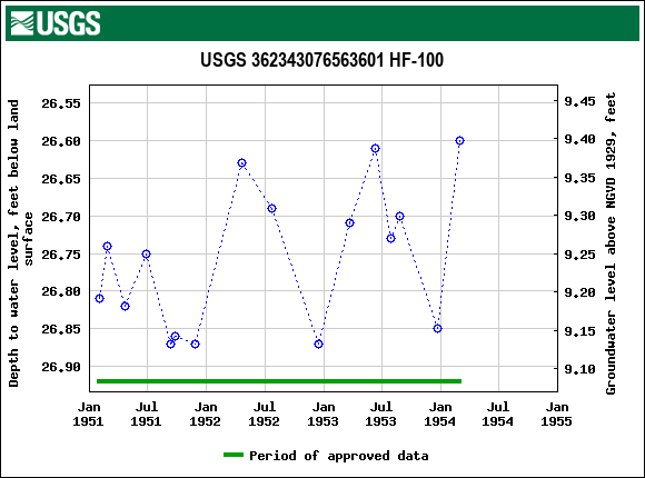 Graph of groundwater level data at USGS 362343076563601 HF-100