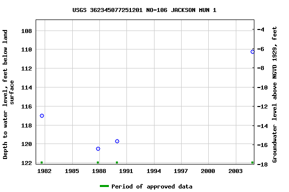 Graph of groundwater level data at USGS 362345077251201 NO-106 JACKSON MUN 1