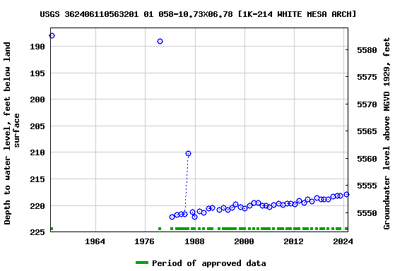 Graph of groundwater level data at USGS 362406110563201 01 058-10.73X06.78 [1K-214 WHITE MESA ARCH]