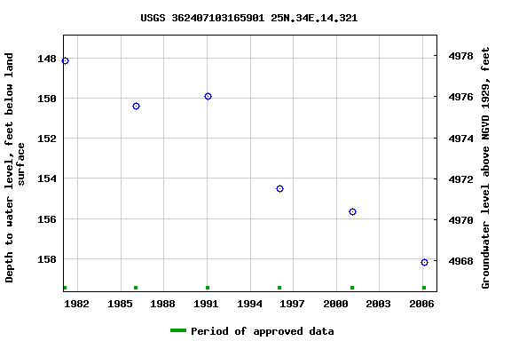 Graph of groundwater level data at USGS 362407103165901 25N.34E.14.321