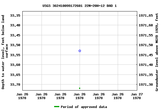 Graph of groundwater level data at USGS 362410099172601 22N-20W-12 BAD 1
