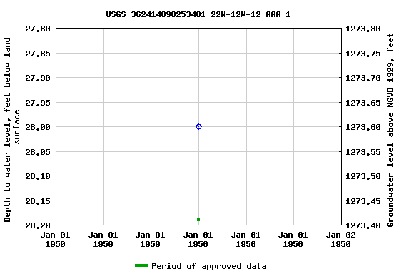 Graph of groundwater level data at USGS 362414098253401 22N-12W-12 AAA 1