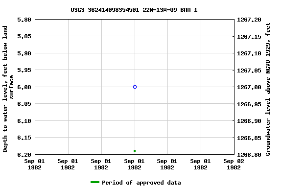 Graph of groundwater level data at USGS 362414098354501 22N-13W-09 BAA 1