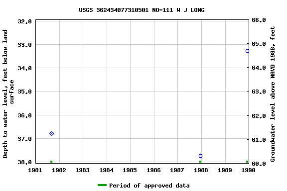 Graph of groundwater level data at USGS 362434077310501 NO-111 W J LONG