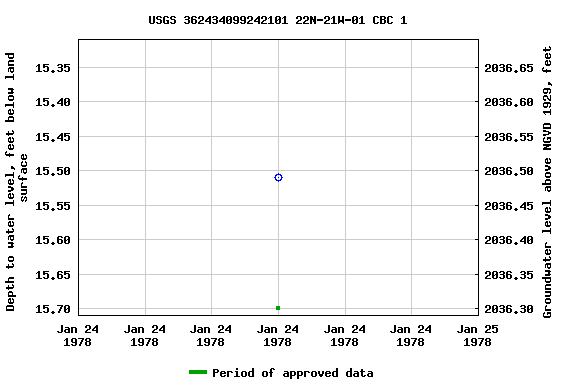 Graph of groundwater level data at USGS 362434099242101 22N-21W-01 CBC 1