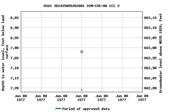 Graph of groundwater level data at USGS 362435095452801 22N-15E-06 CCC 2