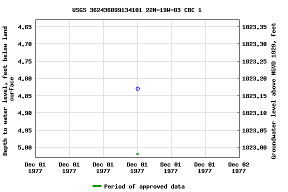 Graph of groundwater level data at USGS 362436099134101 22N-19W-03 CBC 1
