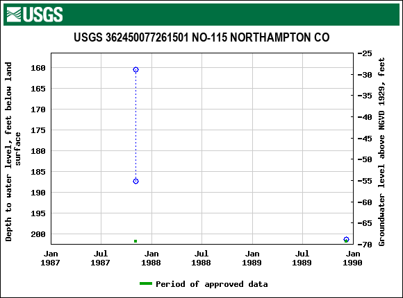 Graph of groundwater level data at USGS 362450077261501 NO-115 NORTHAMPTON CO