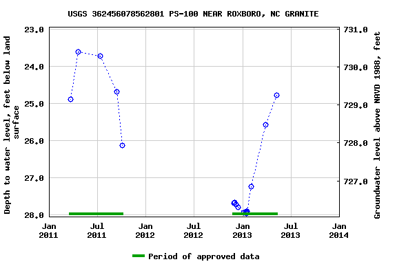Graph of groundwater level data at USGS 362456078562801 PS-100 NEAR ROXBORO, NC GRANITE