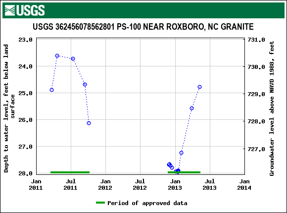 Graph of groundwater level data at USGS 362456078562801 PS-100 NEAR ROXBORO, NC GRANITE