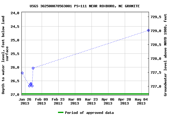 Graph of groundwater level data at USGS 362500078563001 PS-111 NEAR ROXBORO, NC GRANITE