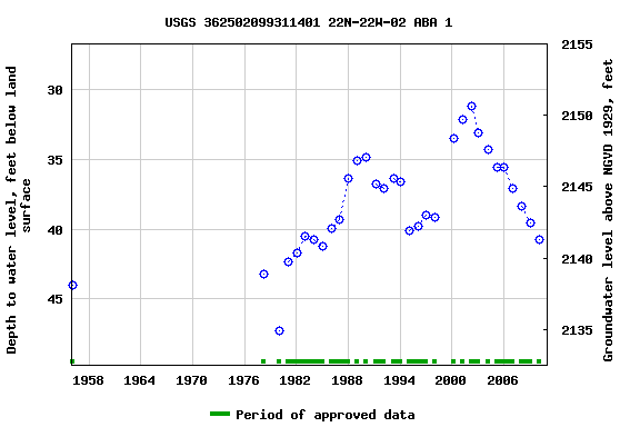Graph of groundwater level data at USGS 362502099311401 22N-22W-02 ABA 1