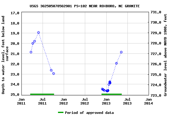 Graph of groundwater level data at USGS 362505078562901 PS-102 NEAR ROXBORO, NC GRANITE