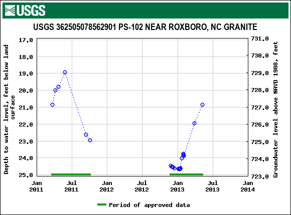 Graph of groundwater level data at USGS 362505078562901 PS-102 NEAR ROXBORO, NC GRANITE