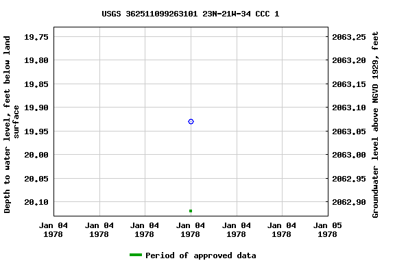 Graph of groundwater level data at USGS 362511099263101 23N-21W-34 CCC 1