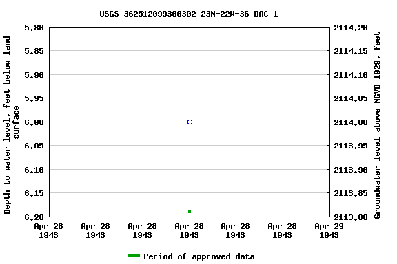 Graph of groundwater level data at USGS 362512099300302 23N-22W-36 DAC 1