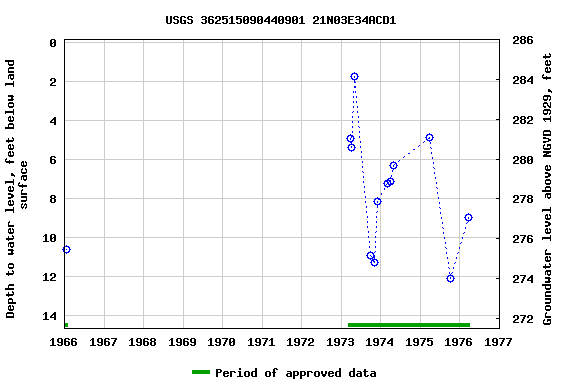 Graph of groundwater level data at USGS 362515090440901 21N03E34ACD1