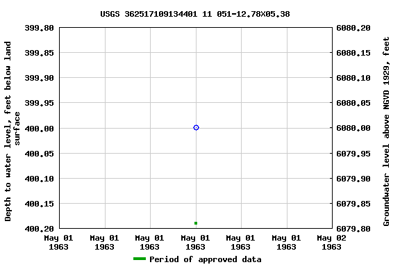 Graph of groundwater level data at USGS 362517109134401 11 051-12.78X05.38