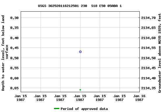 Graph of groundwater level data at USGS 362528116212501 230  S18 E50 05ABA 1