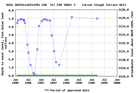 Graph of groundwater level data at USGS 362531116214701 230  S17 E50 32DCC 2    Carson Slough Terrace Well