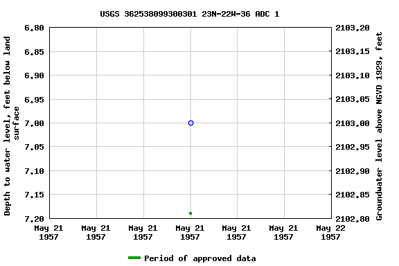 Graph of groundwater level data at USGS 362538099300301 23N-22W-36 ADC 1