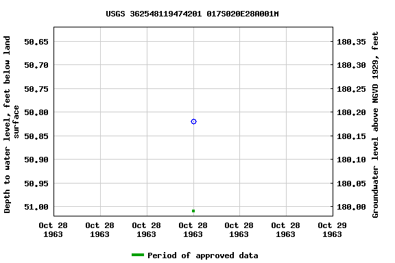 Graph of groundwater level data at USGS 362548119474201 017S020E28A001M