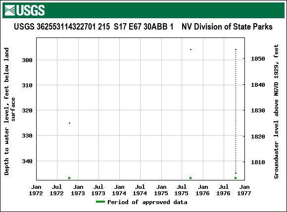 Graph of groundwater level data at USGS 362553114322701 215  S17 E67 30ABB 1    NV Division of State Parks