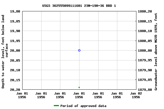 Graph of groundwater level data at USGS 362555099111601 23N-19W-36 BBD 1