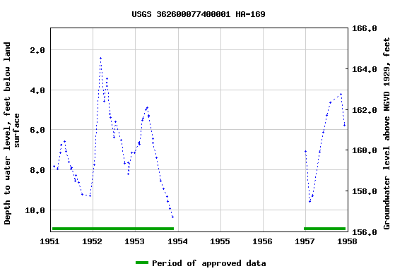 Graph of groundwater level data at USGS 362600077400001 HA-169