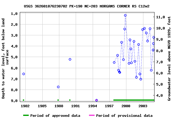 Graph of groundwater level data at USGS 362601076230702 PK-190 NC-203 MORGANS CORNER RS C12w2