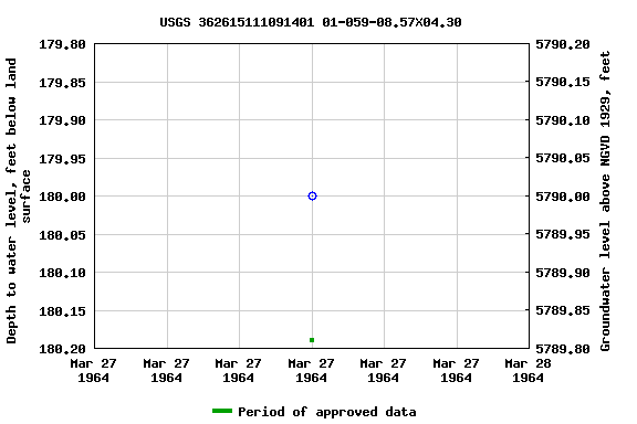 Graph of groundwater level data at USGS 362615111091401 01-059-08.57X04.30