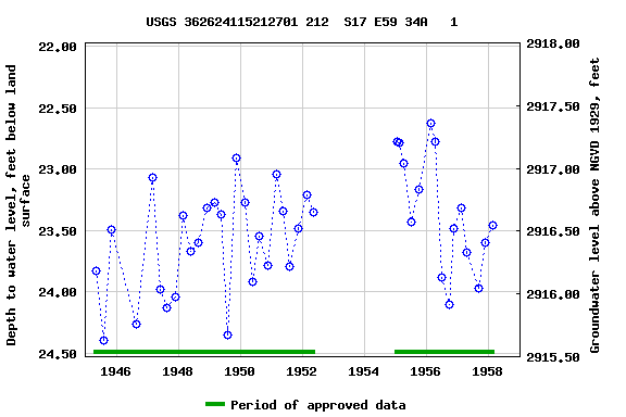 Graph of groundwater level data at USGS 362624115212701 212  S17 E59 34A   1