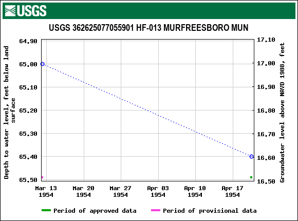 Graph of groundwater level data at USGS 362625077055901 HF-013 MURFREESBORO MUN