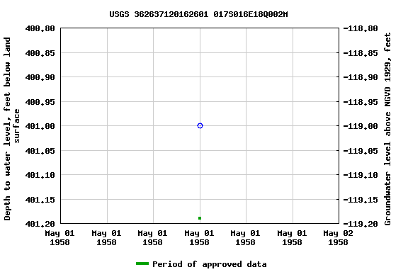 Graph of groundwater level data at USGS 362637120162601 017S016E18Q002M