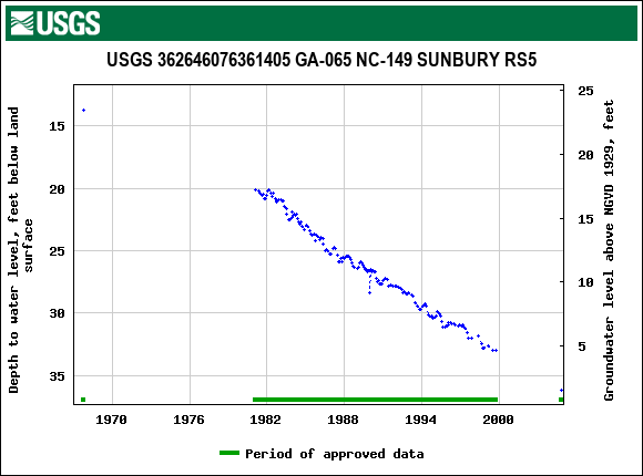 Graph of groundwater level data at USGS 362646076361405 GA-065 NC-149 SUNBURY RS5