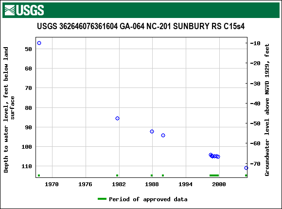 Graph of groundwater level data at USGS 362646076361604 GA-064 NC-201 SUNBURY RS C15s4