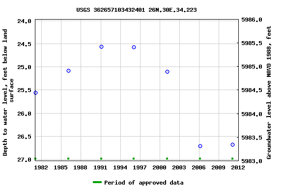 Graph of groundwater level data at USGS 362657103432401 26N.30E.34.223