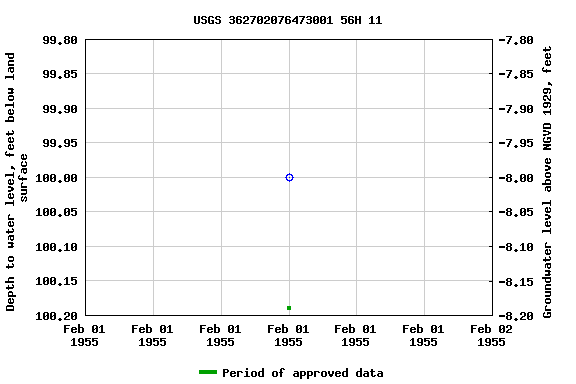 Graph of groundwater level data at USGS 362702076473001 56H 11