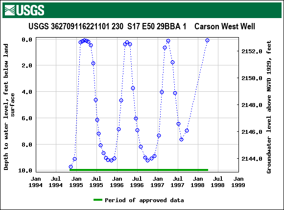 Graph of groundwater level data at USGS 362709116221101 230  S17 E50 29BBA 1    Carson West Well