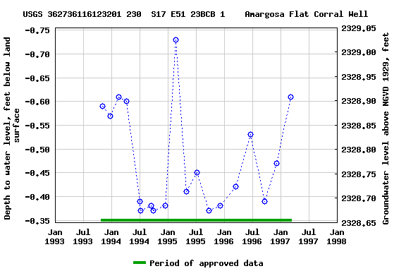Graph of groundwater level data at USGS 362736116123201 230  S17 E51 23BCB 1    Amargosa Flat Corral Well