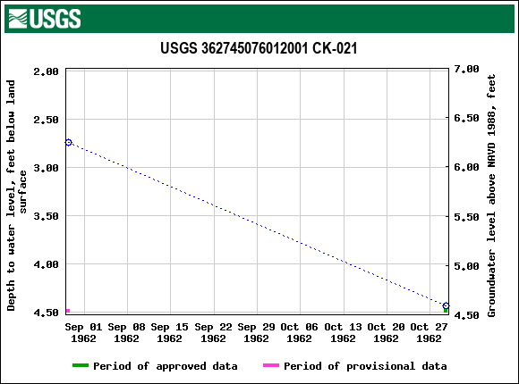 Graph of groundwater level data at USGS 362745076012001 CK-021