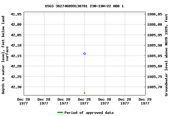 Graph of groundwater level data at USGS 362746099130701 23N-19W-22 ABB 1