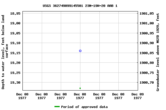 Graph of groundwater level data at USGS 362749099145501 23N-19W-20 AAB 1